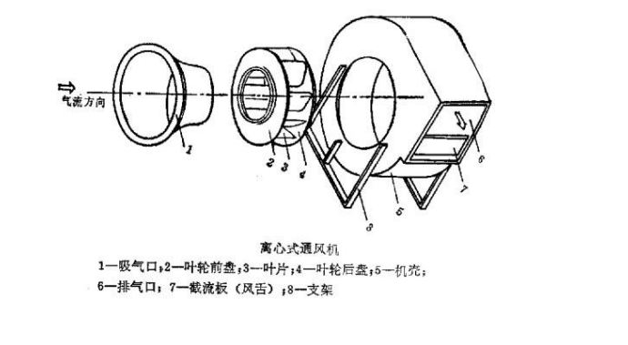 化妆品与离心式鼓风机拆卸过程