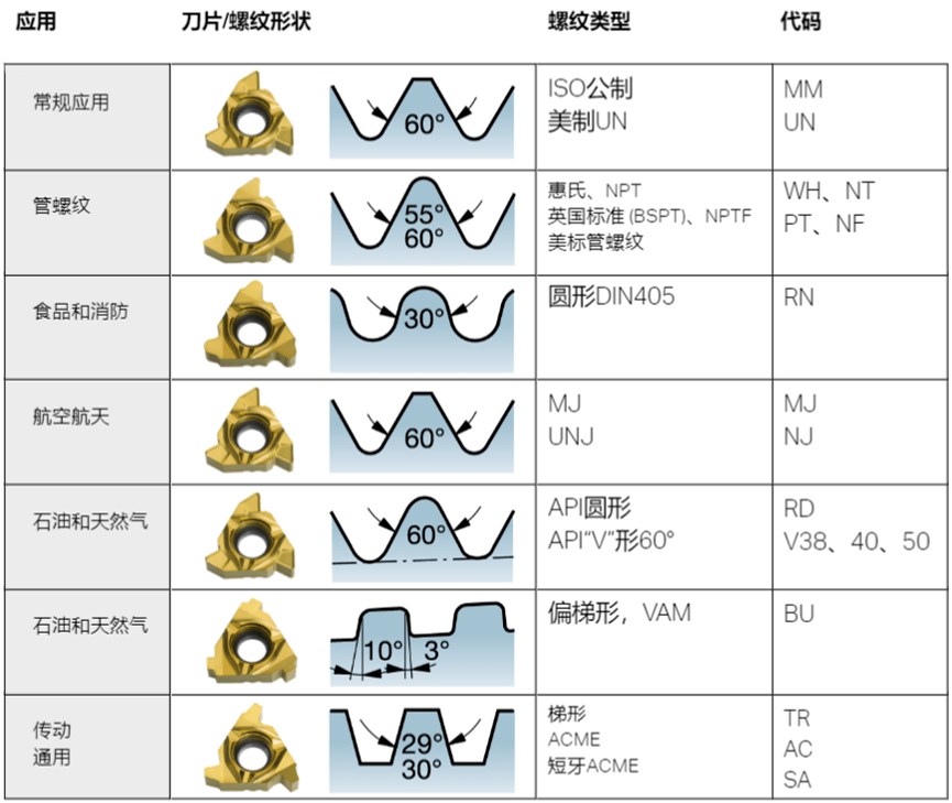 螺纹刀具与运动套装与液晶显示器与进排气阀研磨的区别在哪