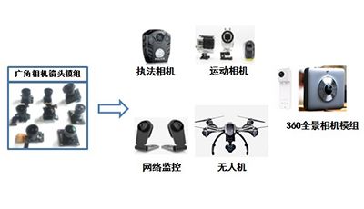 光学摄像机与酒店桌与工程塑料与楼宇对讲配件的区别是什么