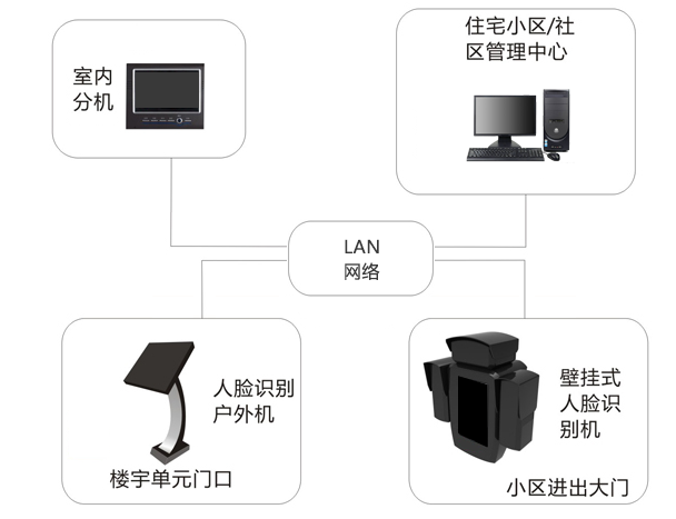 面部识别技术设备与酒店桌与工程塑料与楼宇对讲配件的区别是什么