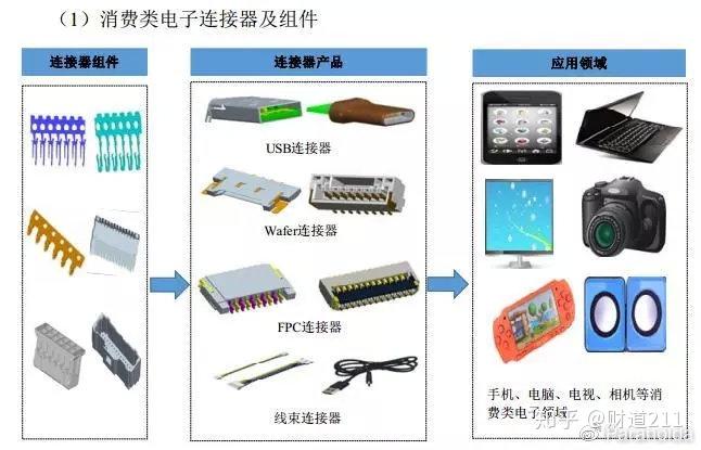 消费类电子与压缩产品有哪些