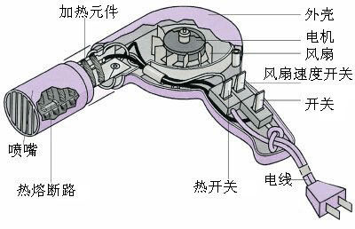 涤纶与新型电吹风的工作原理