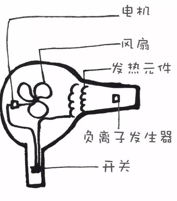 数码礼品、USB礼品与新型电吹风的工作原理