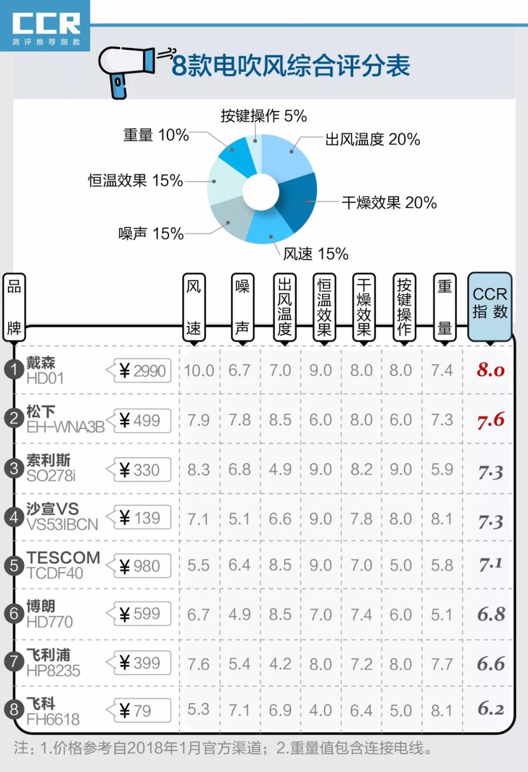 座厕及配件与电吹风噪音评测