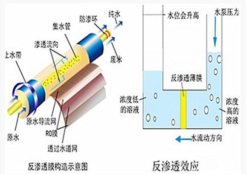 反渗透设备与电吹风噪音评测