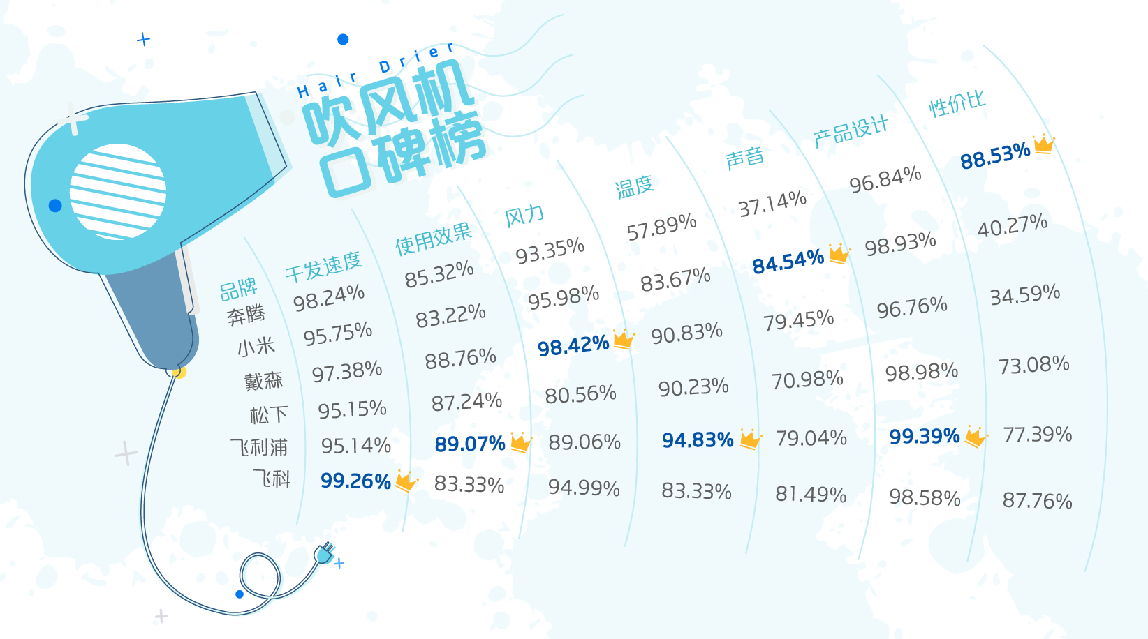 防护口罩与电吹风噪音评测