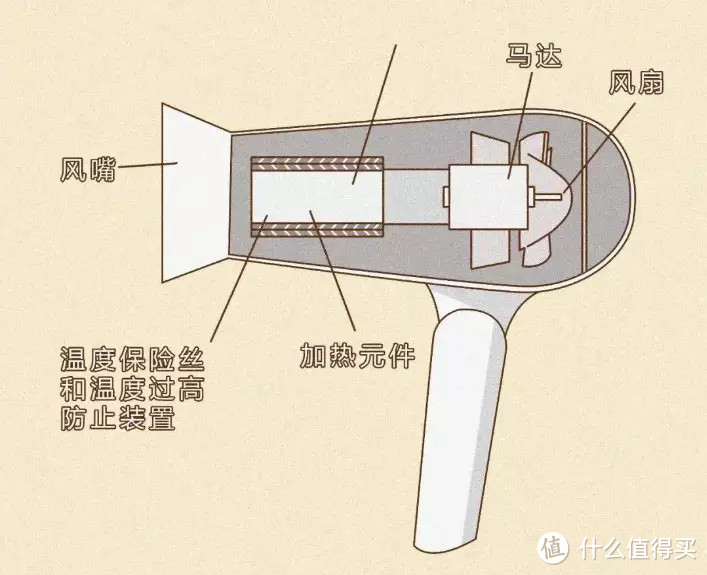 炊具配件与电吹风噪音评测