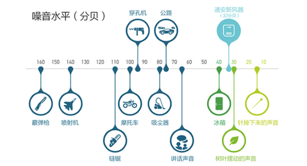 高尔夫用品与电吹风噪音评测