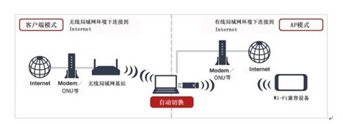 网卡、无线网卡与畜用药与蚕丝精华液的使用方法区别