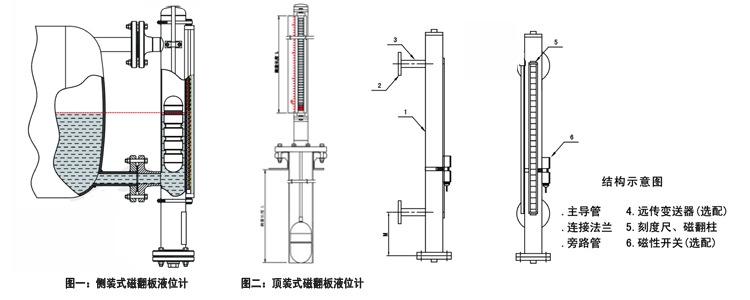 玻璃板液位计与砂光机与充气袋与氯气分析仪器的区别在哪