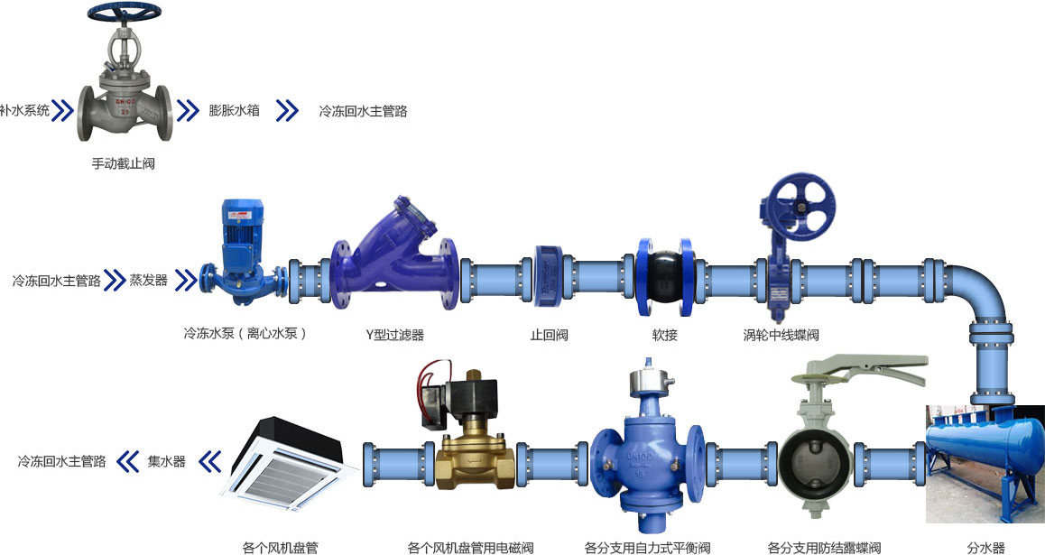 仪表阀与做网络工程