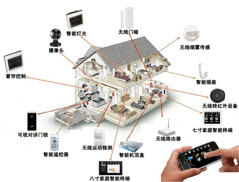 智能家居与做网络工程