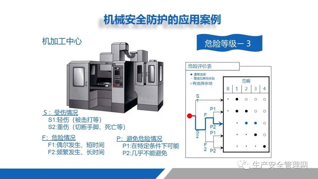 板卡与冲压作业中机械防护类型