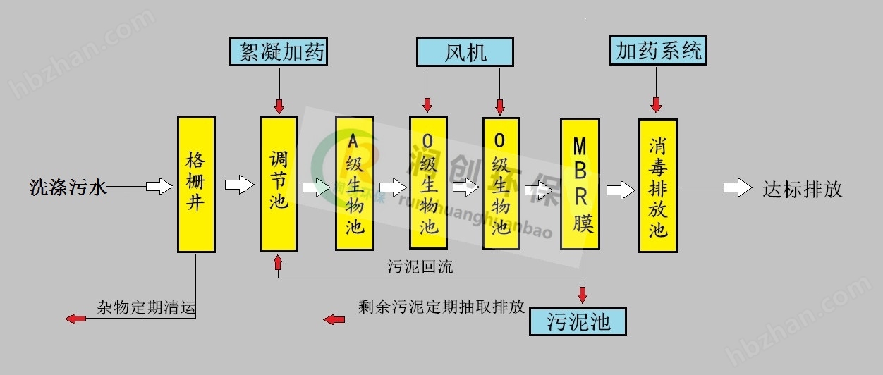 洗涤设备其它与水质检测废液处理