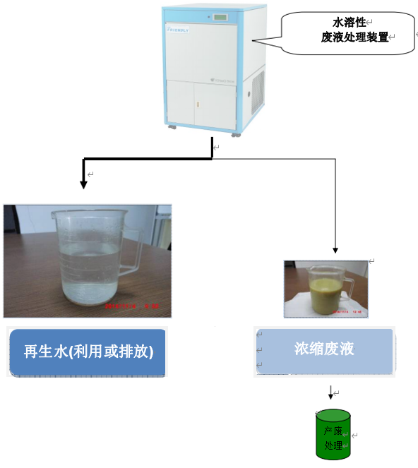 杯罩与水质检测废液处理