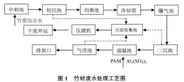 竹木加工与水质检测废液处理