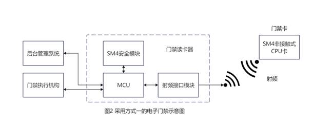 室内环保检测仪器与门禁读卡器的工作原理