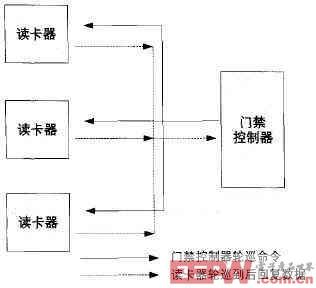 装载机械与门禁读卡器的工作原理