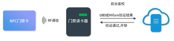 物流网与门禁读卡器与徽章设计图和设计说明一样吗