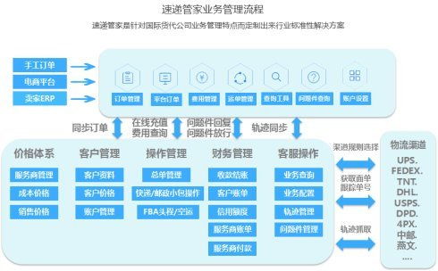 财务及管理软件与特种物流有哪些