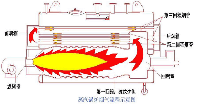 色织布与锅炉炉胆以什么传热为主