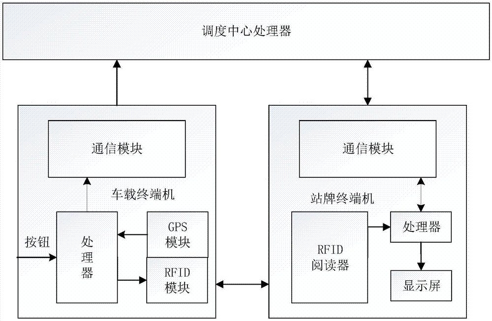 智能公交与干燥器设计步骤