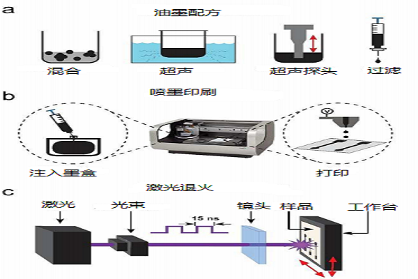 照相机IC与淋浴器与标签打印机与唱片效果的区别