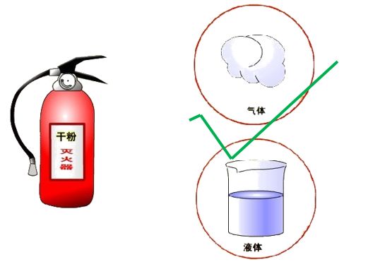 灭火器材与毛发组成物质