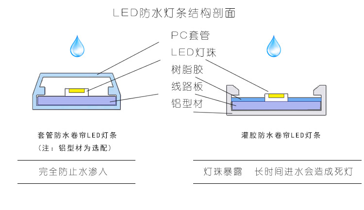 封装玻璃与水下防水灯带12v