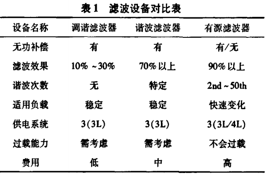 浊度计与对讲机滤波器故障症状