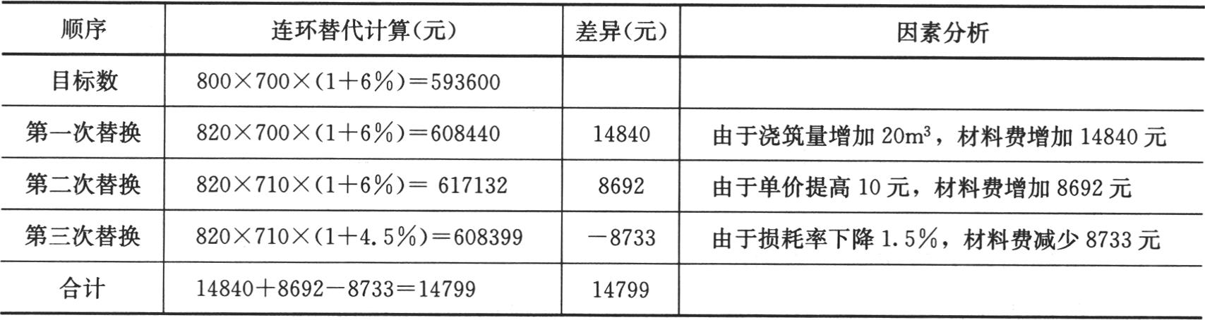 辅助包装材料与搅拌车的折旧计算公式