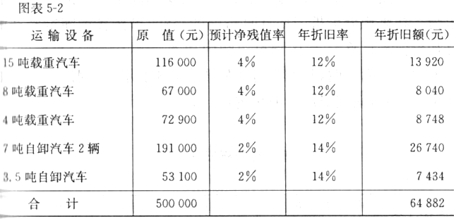 警械装具与搅拌车的折旧计算公式