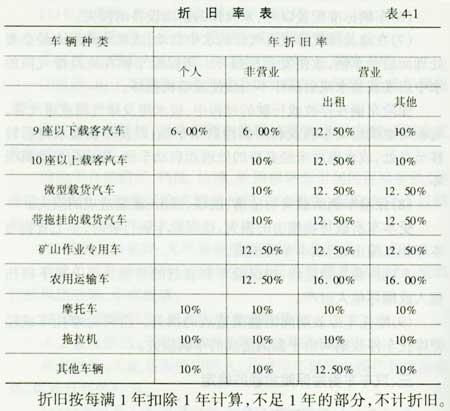 修补漆、汽车漆与搅拌车的折旧计算公式