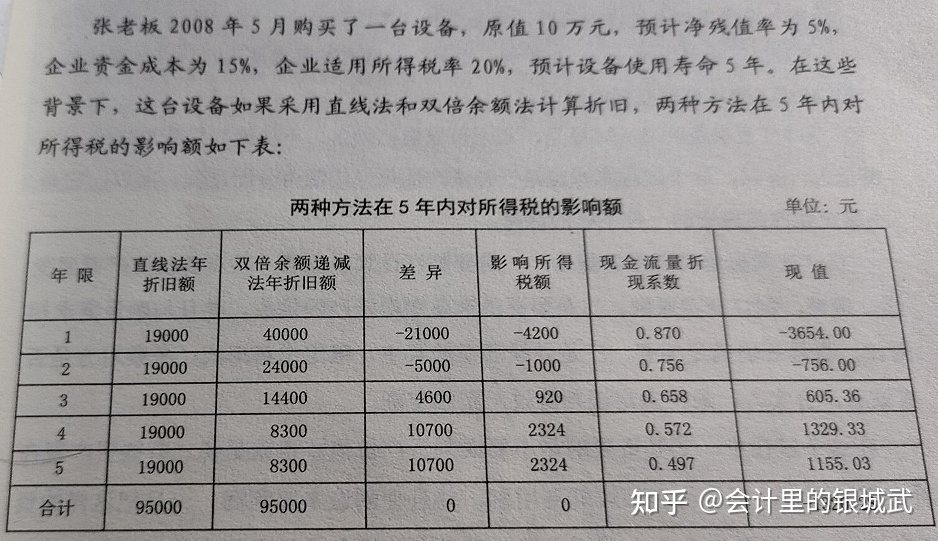 拉手与搅拌车的折旧计算公式