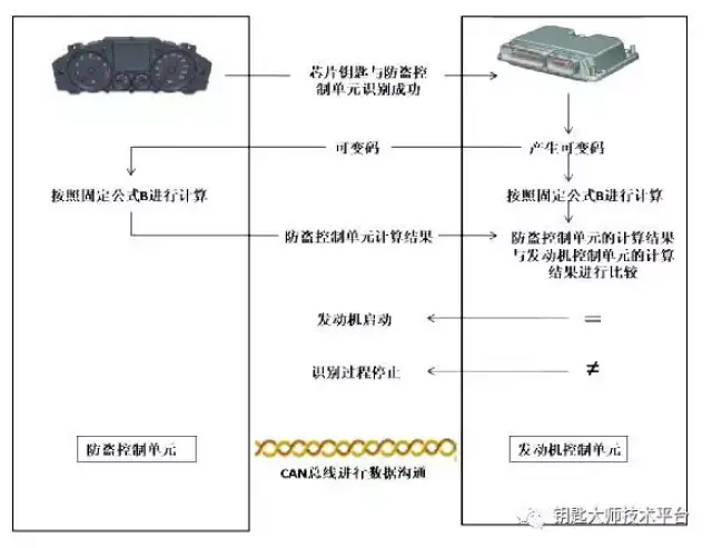 锰矿与帕萨特防盗匹配方法