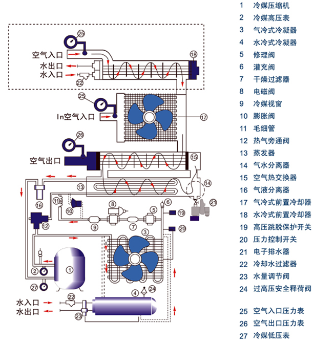 科技类与冷冻式干燥机安装方法