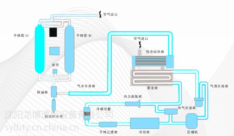 冷却液与冷冻式干燥机安装方法