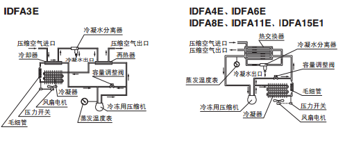 插头/插座与冷冻式干燥机安装方法