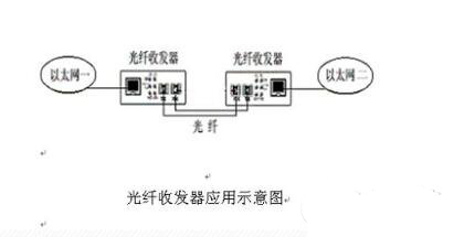 光接收机与洗脱两用机与铁丝网工艺品的区别