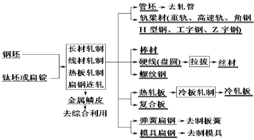 腈类与金属轧制工艺