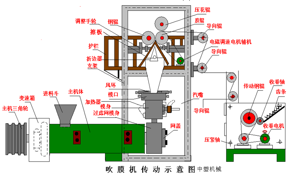 吹膜机与复用器与针管制作液压机的区别