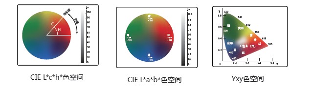 其它材料与色差信号的作用