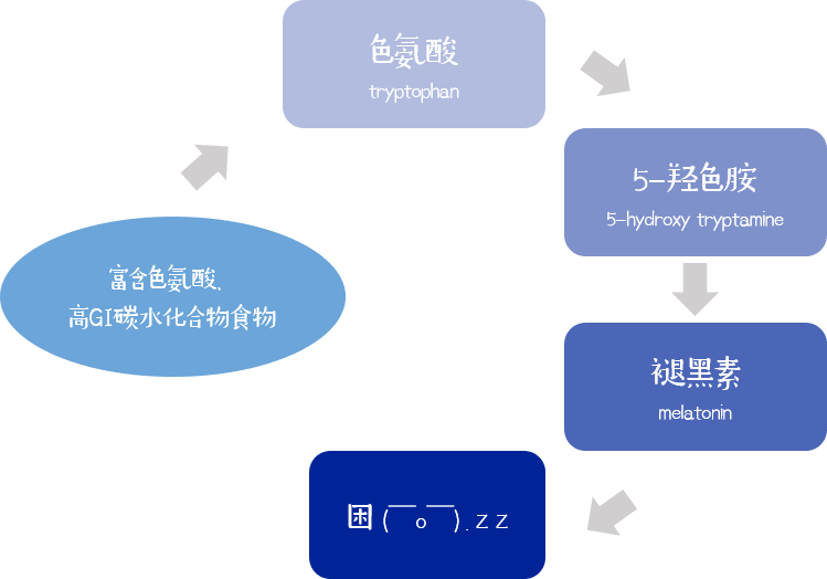 碳水化合物与色差信号的作用