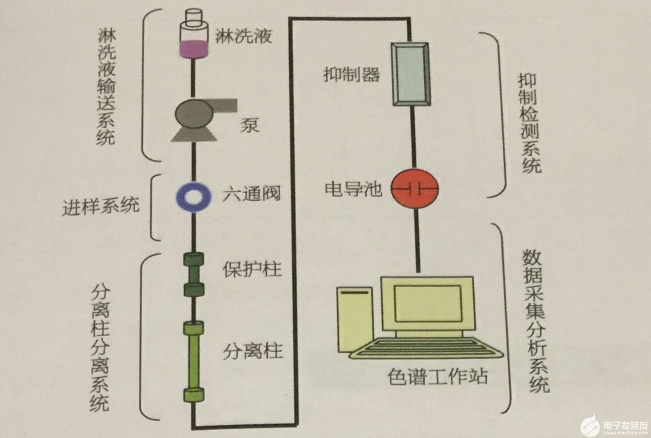 色谱工作站与色差信号的作用