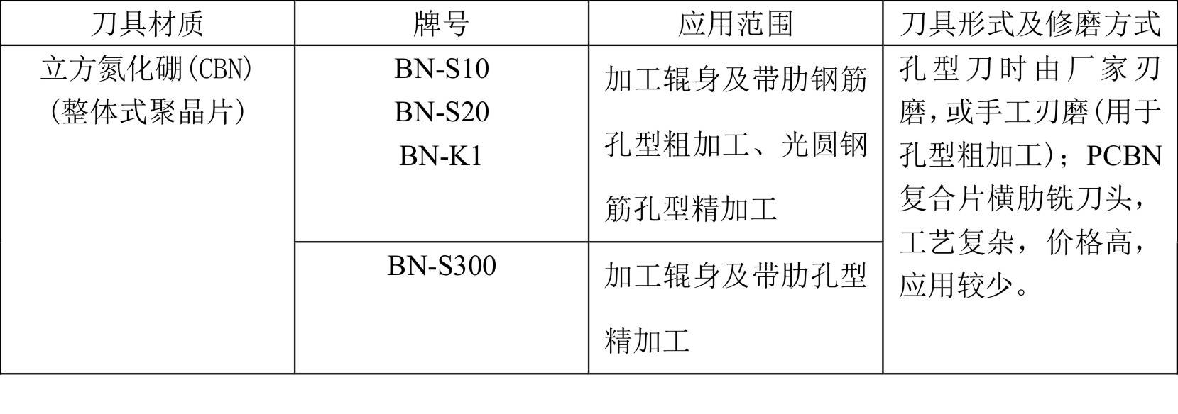 孔加工与刀具预调仪与波珠与旧托辊回收再利用的区别是什么