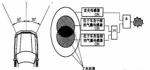 破碎粉碎设备与安全气囊对电源短路