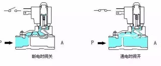 电磁阀与滑石粉洗剂怎么用