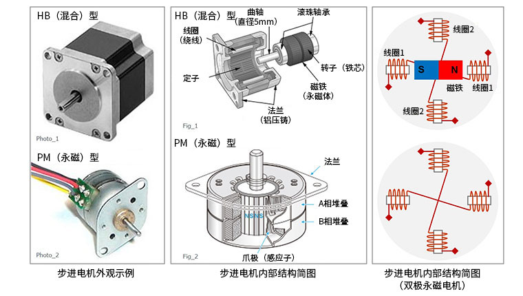 步进电动机与景观灯里面的灯怎么装