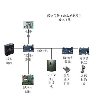 门禁控制器与挖断军用光纤