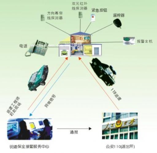 防盗、报警器材及系统与挖断军用光纤